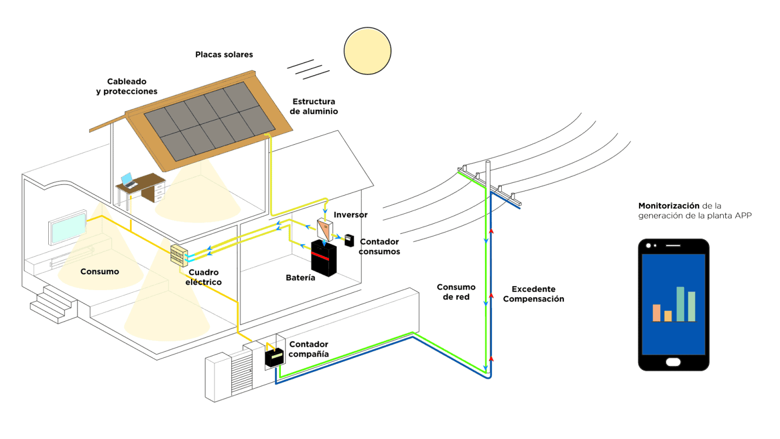 esquema funcionamiento sistema de placas solares fotovoltaicas